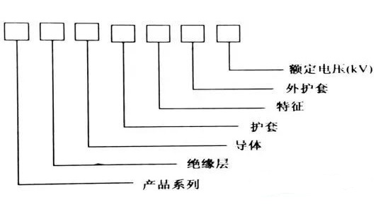 電力電纜的型號組成、含義及用途！(圖1)