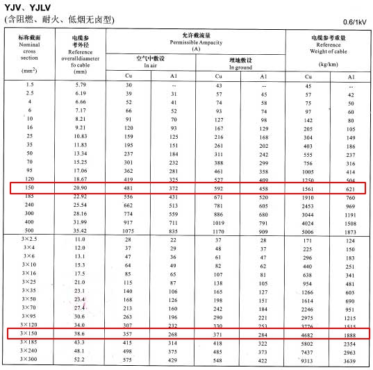 150平方電纜的載流量是多少？影響電纜載流量的因素  (圖1)