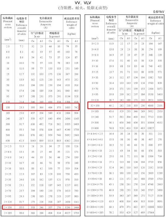 150平方電纜的載流量是多少？影響電纜載流量的因素  (圖3)