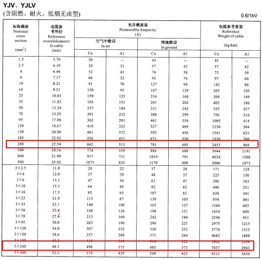 240電纜載流量怎么算?240平方電纜載流量表是多少？(圖1)