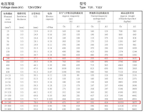 240電纜載流量怎么算?240平方電纜載流量表是多少？(圖2)