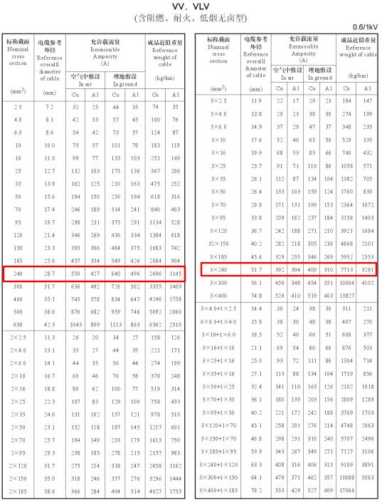 240電纜載流量怎么算?240平方電纜載流量表是多少？(圖4)