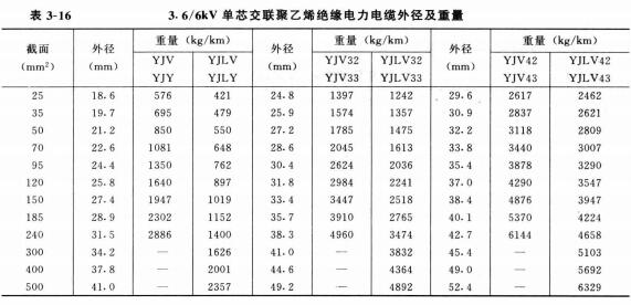 高壓電纜線規格型號直徑、重量及載流量表(圖2)