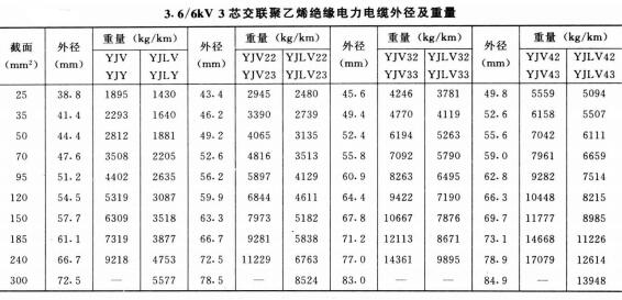 高壓電纜線規格型號直徑、重量及載流量表(圖3)