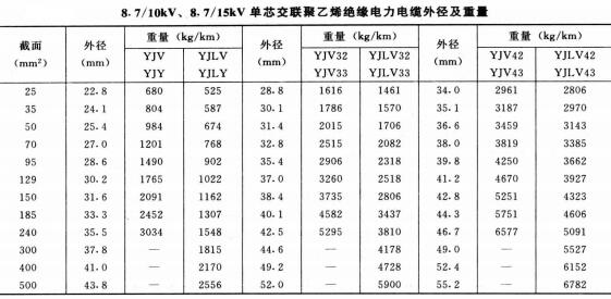高壓電纜線規格型號直徑、重量及載流量表(圖4)