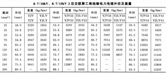 高壓電纜線規格型號直徑、重量及載流量表(圖5)