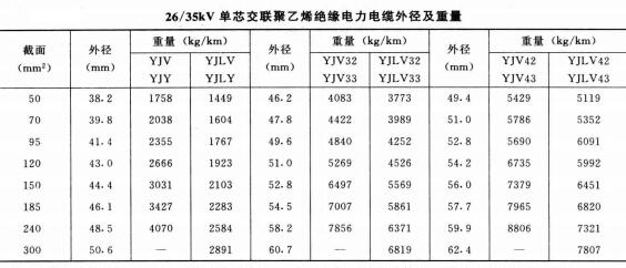 高壓電纜線規格型號直徑、重量及載流量表(圖7)