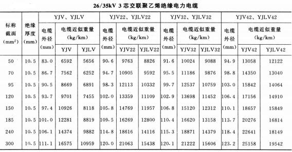 高壓電纜線規格型號直徑、重量及載流量表(圖8)