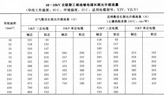 高壓電纜線規格型號直徑、重量及載流量表(圖9)
