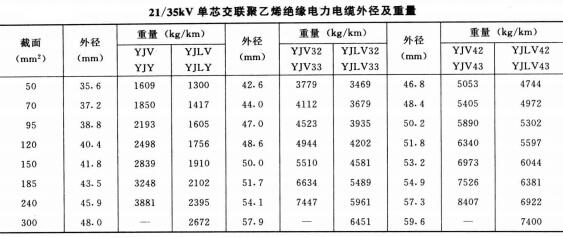 高壓電纜線規格型號直徑、重量及載流量表(圖6)