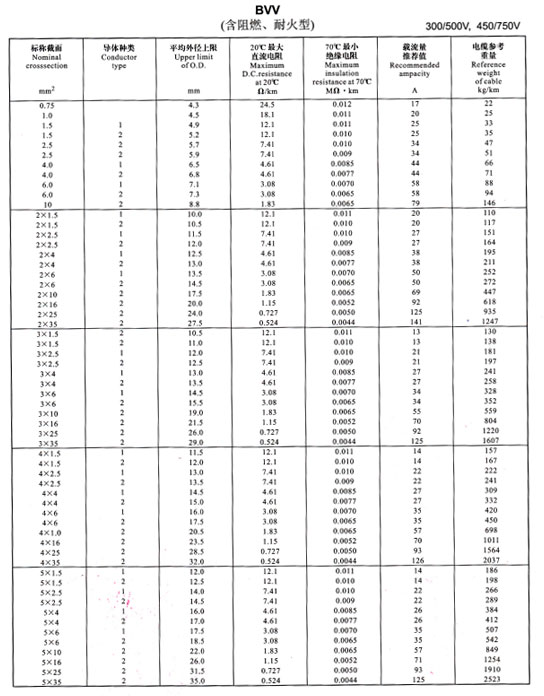 鋁芯電線、電纜型號規(guī)格及載流量表(圖2)