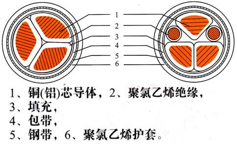鋁芯、銅芯鎧裝電纜結構圖、圖片、載流量表(圖1)