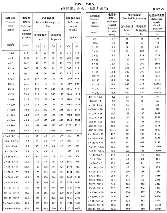 YJV是什么電纜?YJV電纜線規(guī)格型、載流量、價格、敷設(shè)介紹(圖3)