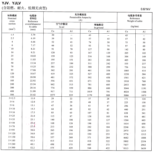 0.6/1KV電力電纜型號YJV、YJLV、YJV22及YJLV22外徑尺寸、載流量、參考重量對照表(圖2)
