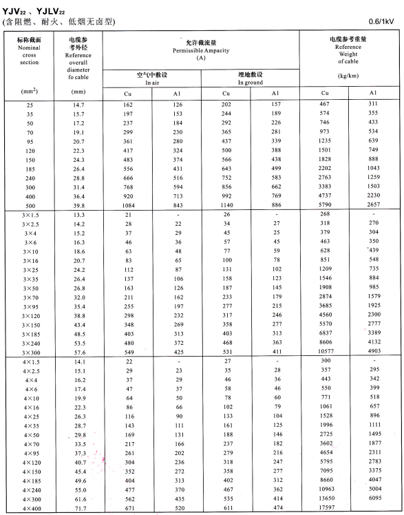 0.6/1KV電力電纜型號YJV、YJLV、YJV22及YJLV22外徑尺寸、載流量、參考重量對照表(圖4)