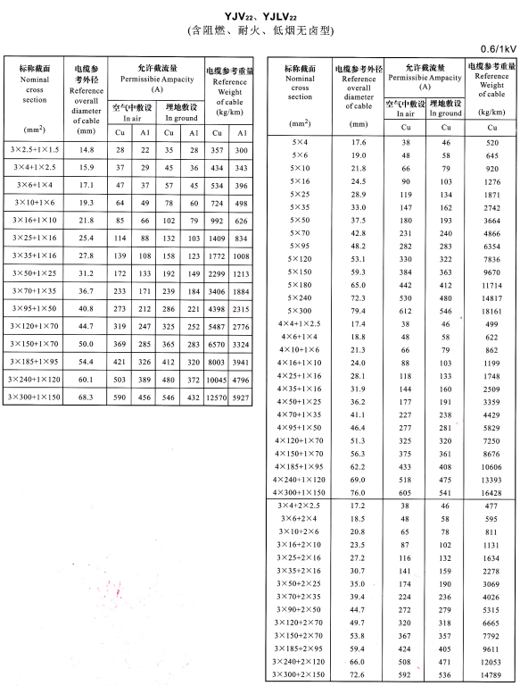 0.6/1KV電力電纜型號YJV、YJLV、YJV22及YJLV22外徑尺寸、載流量、參考重量對照表(圖5)
