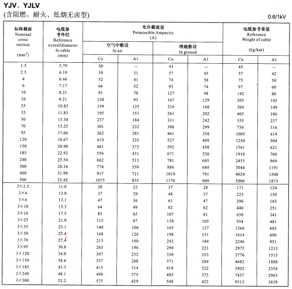 YJV、YJLV電力電纜載流量表大全 0.6/1KV電力電纜載流量對照一覽表(圖2)