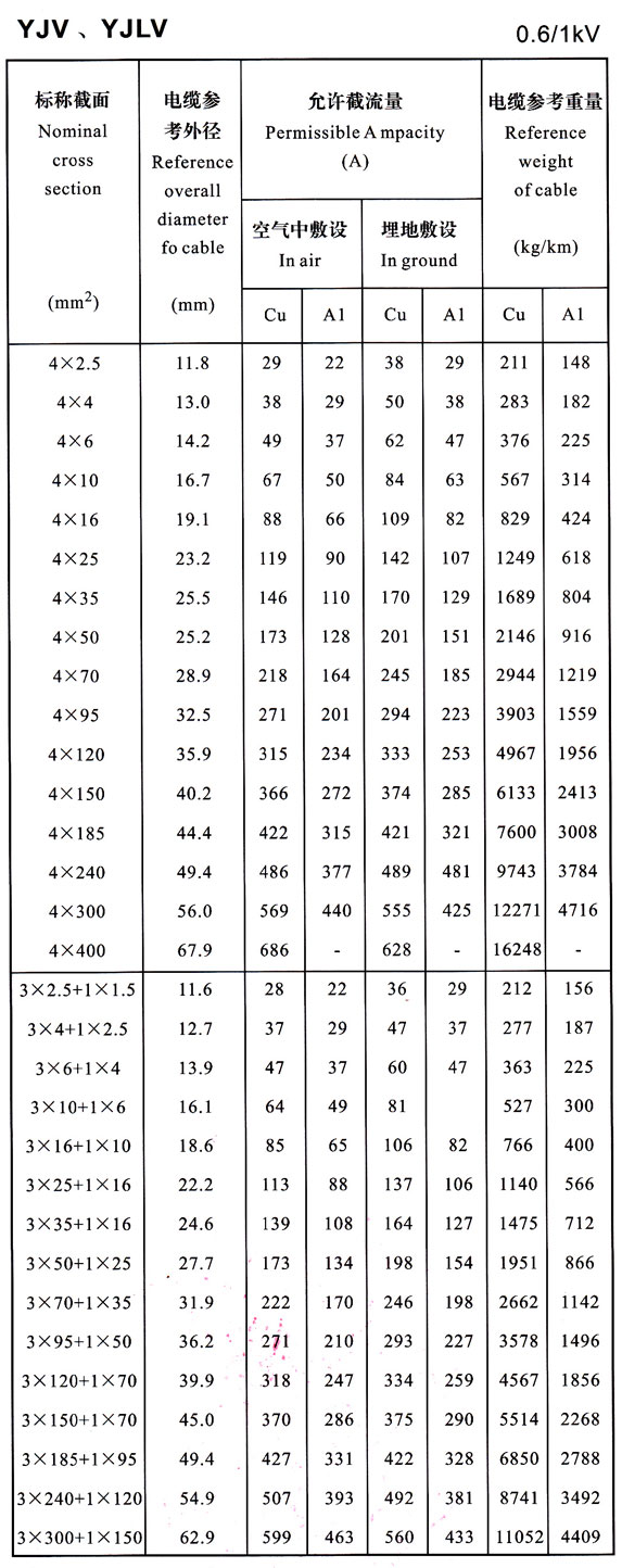 YJV、YJLV電力電纜載流量表大全 0.6/1KV電力電纜載流量對照一覽表(圖3)