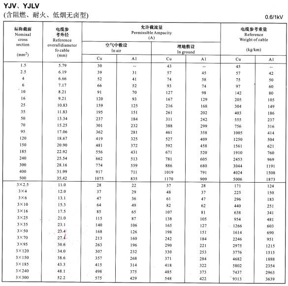 單芯電纜載流量表,單芯銅芯鋁芯電力電纜載流量表大全(圖1)