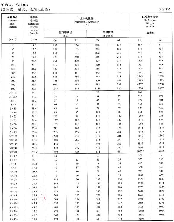 單芯電纜載流量表,單芯銅芯鋁芯電力電纜載流量表大全(圖2)