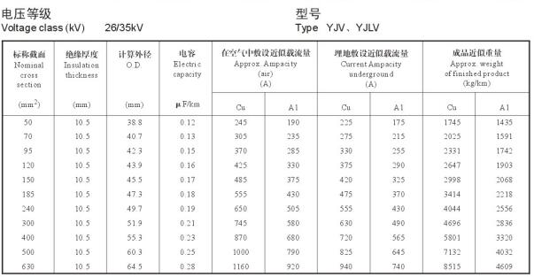 單芯電纜載流量表,單芯銅芯鋁芯電力電纜載流量表大全(圖3)