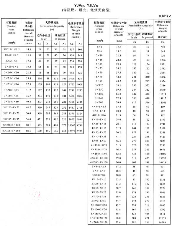 YJV22電纜載流量表，YJLV22電纜載流量表大全(圖3)