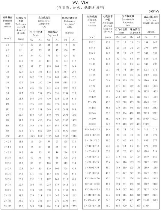 單芯電纜載流量表,單芯銅芯鋁芯電力電纜載流量表大全(圖6)