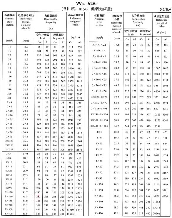 單芯電纜載流量表,單芯銅芯鋁芯電力電纜載流量表大全(圖7)