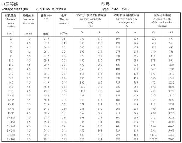 10kv交聯(lián)電纜載流量表是多少？10kv電力電纜載流量表(圖3)